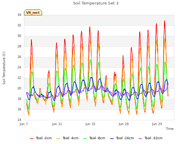 Explore the graph:Soil Temperature Set 3 in a new window