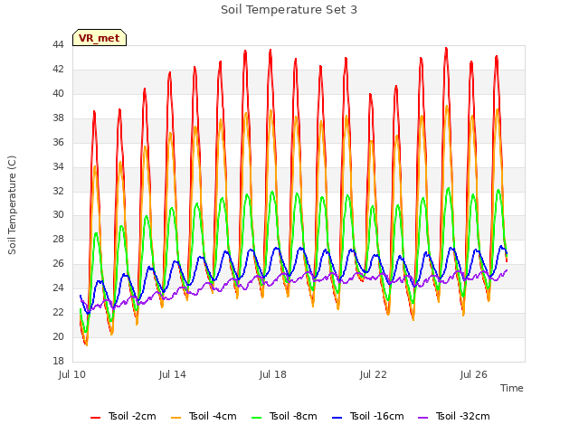 Explore the graph:Soil Temperature Set 3 in a new window
