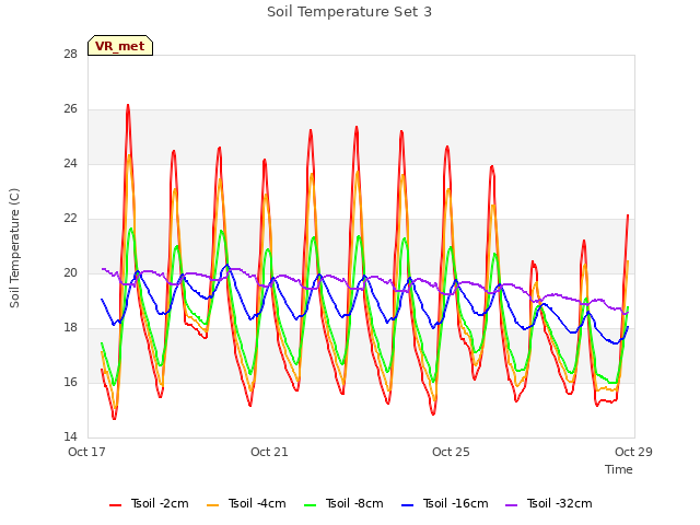 Explore the graph:Soil Temperature Set 3 in a new window