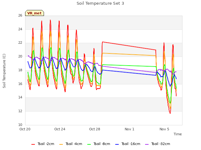 Explore the graph:Soil Temperature Set 3 in a new window