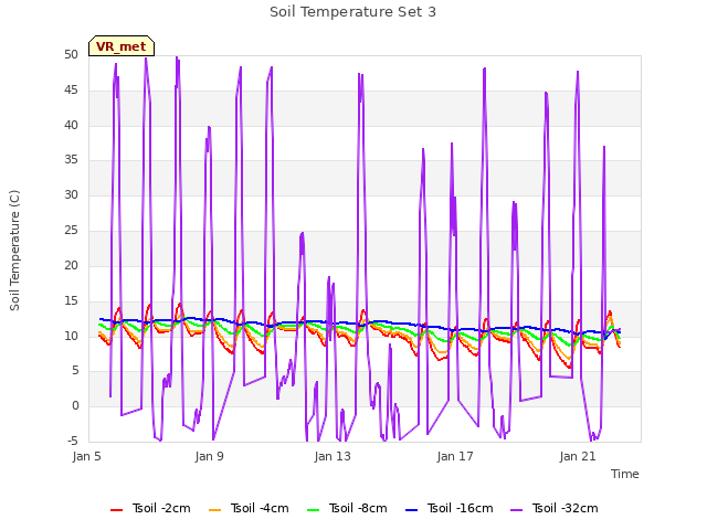 Explore the graph:Soil Temperature Set 3 in a new window