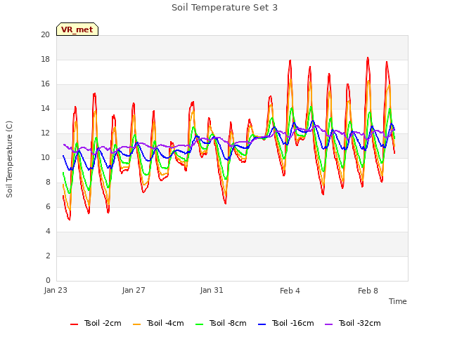 Explore the graph:Soil Temperature Set 3 in a new window