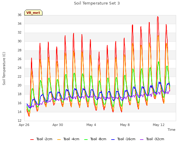 Explore the graph:Soil Temperature Set 3 in a new window