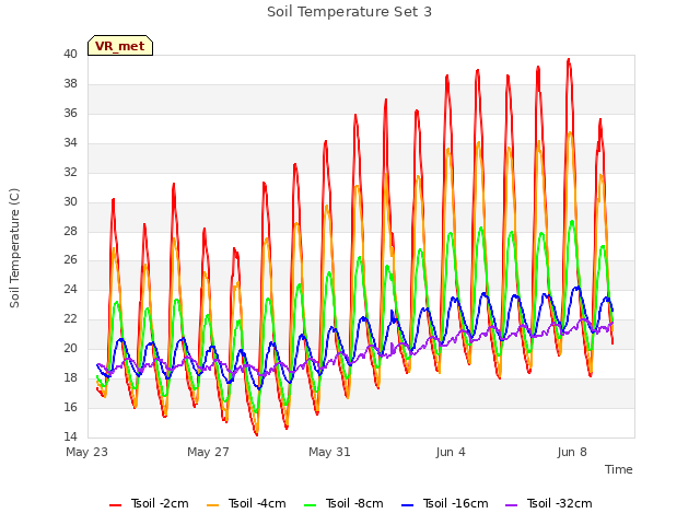 Explore the graph:Soil Temperature Set 3 in a new window