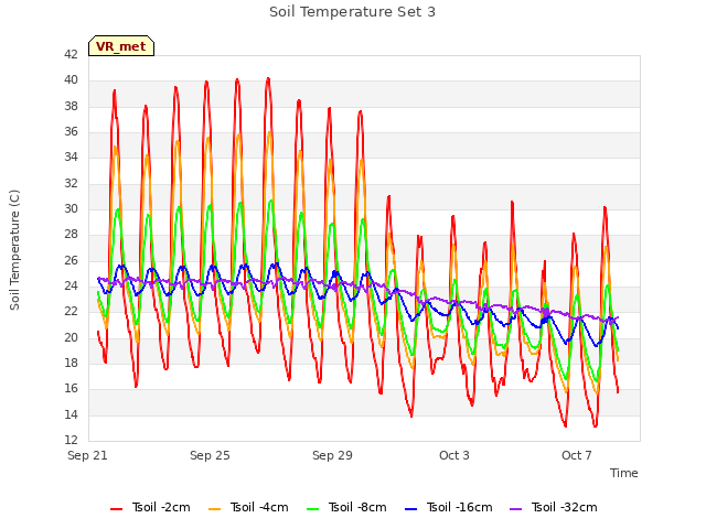 Explore the graph:Soil Temperature Set 3 in a new window