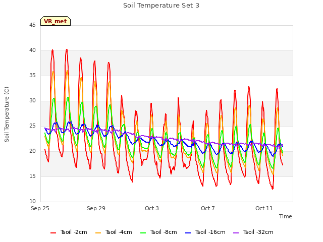 Explore the graph:Soil Temperature Set 3 in a new window