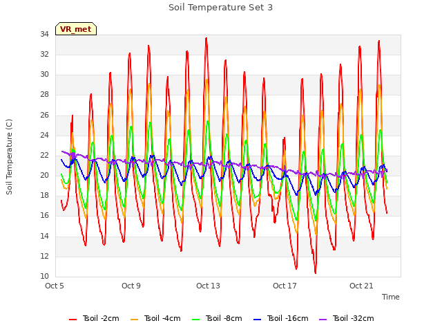 Explore the graph:Soil Temperature Set 3 in a new window