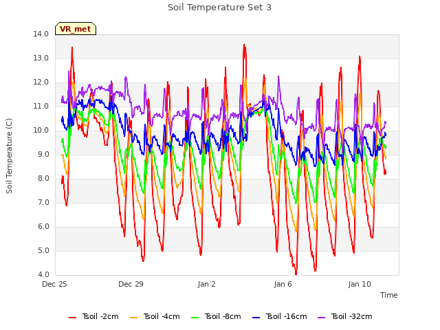 Explore the graph:Soil Temperature Set 3 in a new window