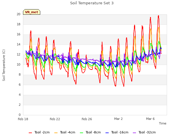 Explore the graph:Soil Temperature Set 3 in a new window