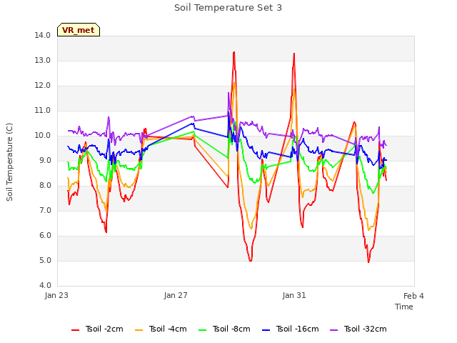 Explore the graph:Soil Temperature Set 3 in a new window