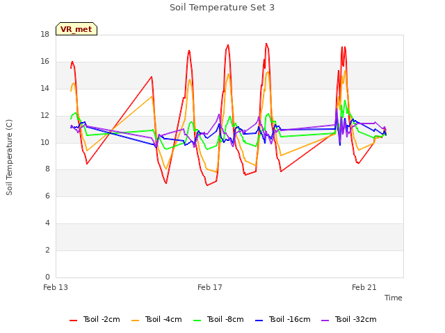 Explore the graph:Soil Temperature Set 3 in a new window