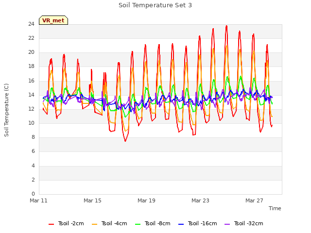 Explore the graph:Soil Temperature Set 3 in a new window