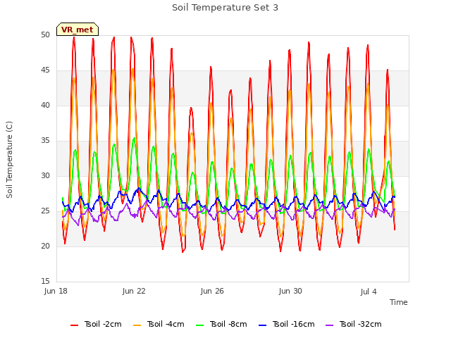 Explore the graph:Soil Temperature Set 3 in a new window