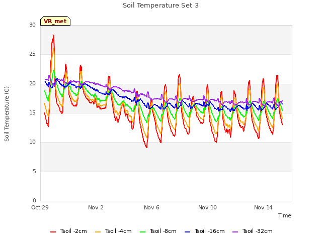 Explore the graph:Soil Temperature Set 3 in a new window