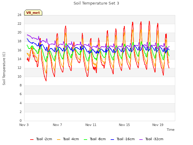 Explore the graph:Soil Temperature Set 3 in a new window