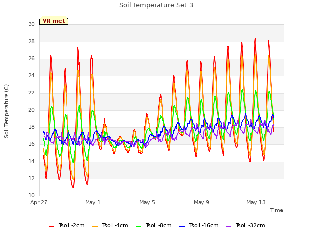 Explore the graph:Soil Temperature Set 3 in a new window