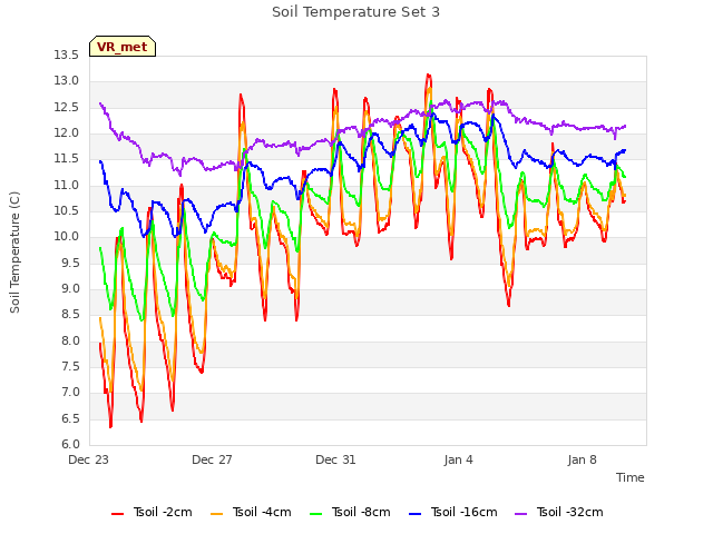 Explore the graph:Soil Temperature Set 3 in a new window