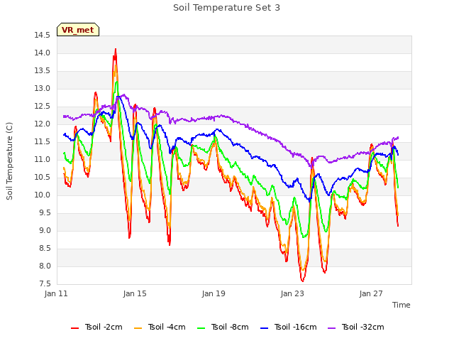 Explore the graph:Soil Temperature Set 3 in a new window
