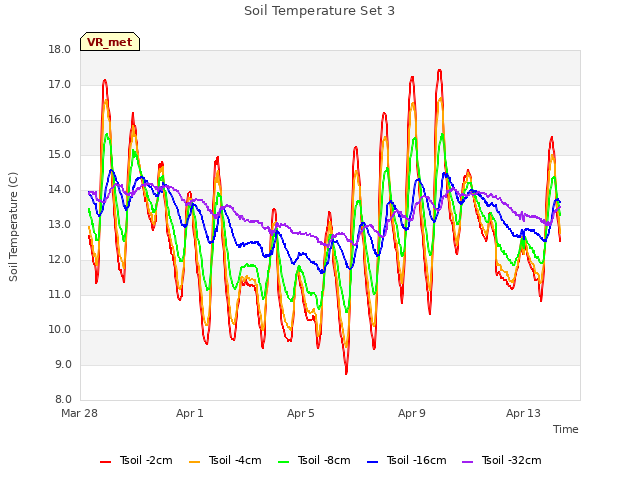 Explore the graph:Soil Temperature Set 3 in a new window