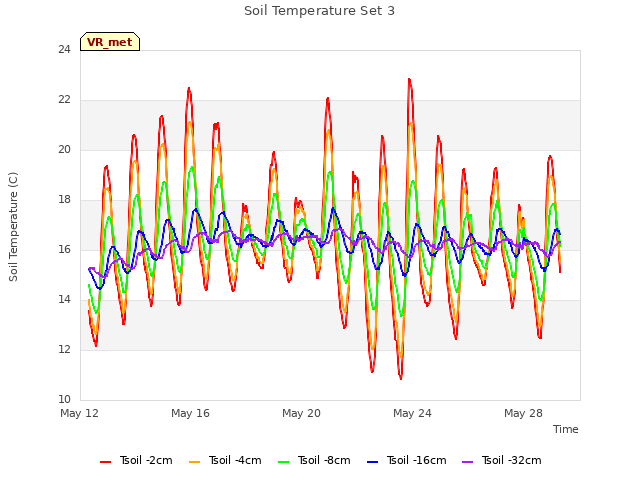 Explore the graph:Soil Temperature Set 3 in a new window