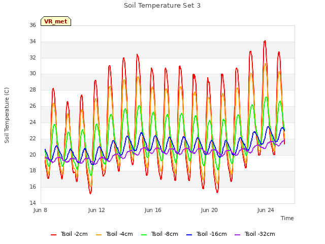 Explore the graph:Soil Temperature Set 3 in a new window
