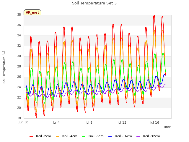 Explore the graph:Soil Temperature Set 3 in a new window