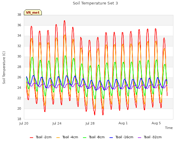 Explore the graph:Soil Temperature Set 3 in a new window
