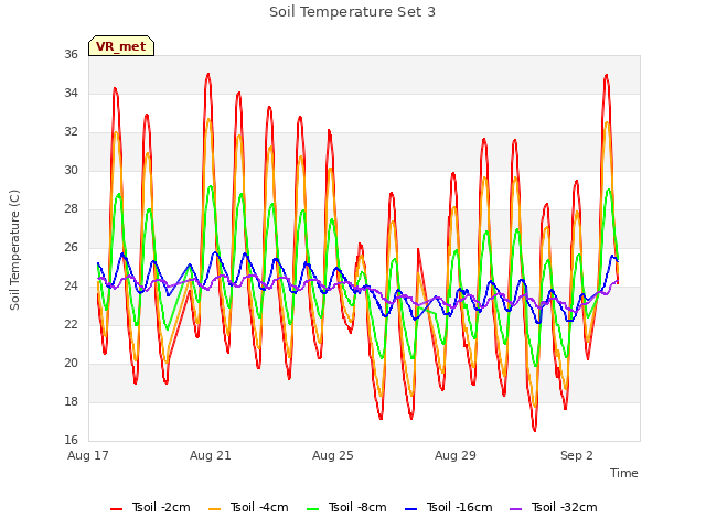 Explore the graph:Soil Temperature Set 3 in a new window