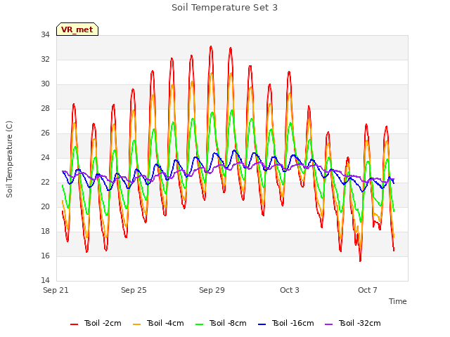 Explore the graph:Soil Temperature Set 3 in a new window