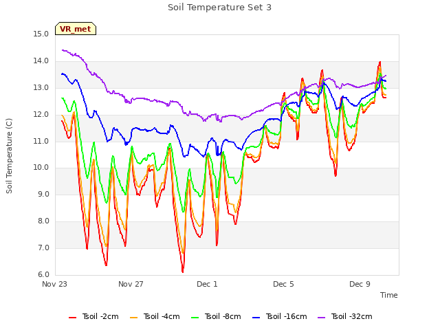 Explore the graph:Soil Temperature Set 3 in a new window