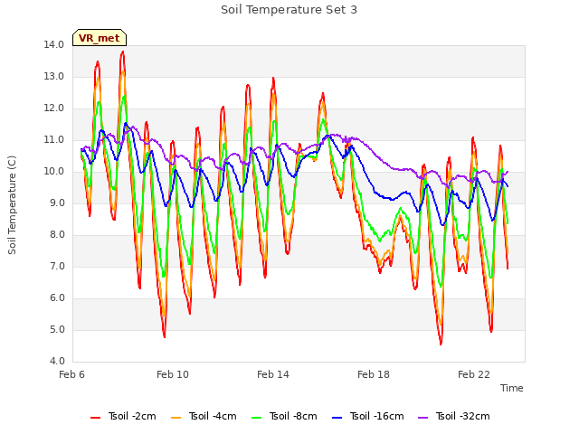Explore the graph:Soil Temperature Set 3 in a new window
