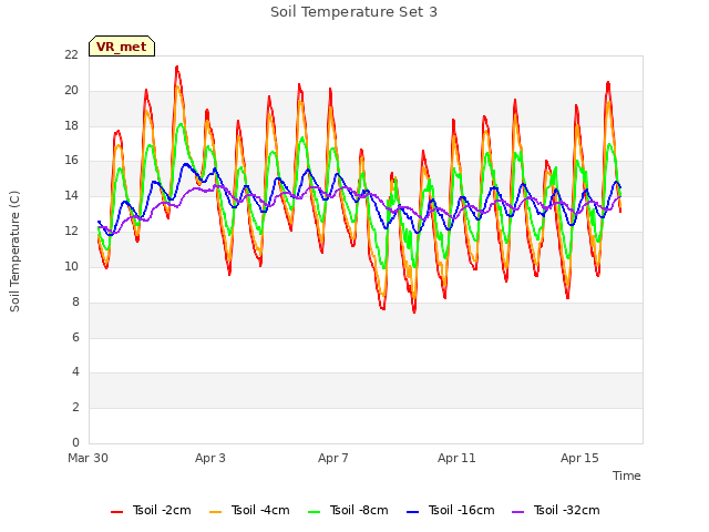 Explore the graph:Soil Temperature Set 3 in a new window
