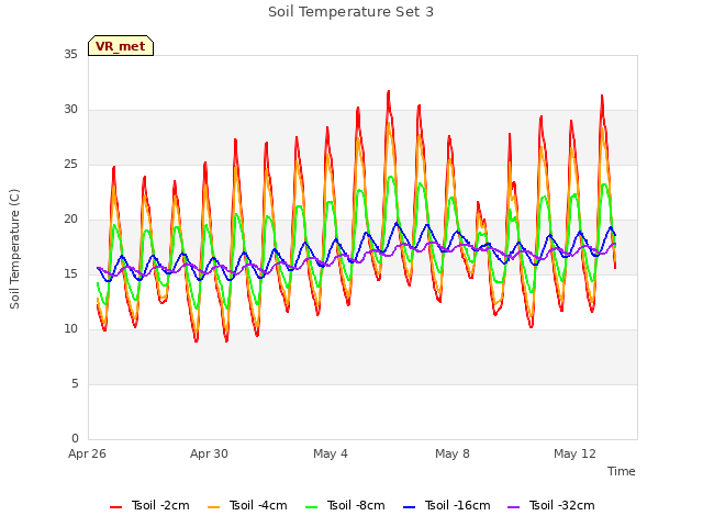 Explore the graph:Soil Temperature Set 3 in a new window