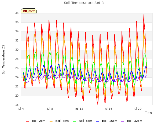 Explore the graph:Soil Temperature Set 3 in a new window