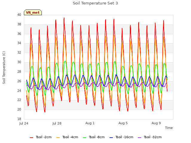 Explore the graph:Soil Temperature Set 3 in a new window