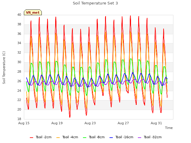Explore the graph:Soil Temperature Set 3 in a new window