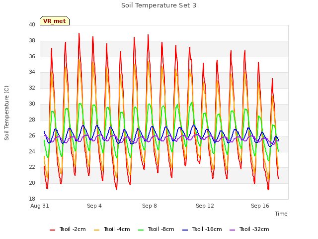 Explore the graph:Soil Temperature Set 3 in a new window
