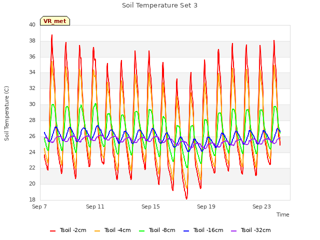 Explore the graph:Soil Temperature Set 3 in a new window