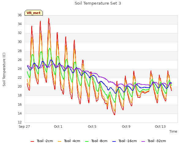 Explore the graph:Soil Temperature Set 3 in a new window