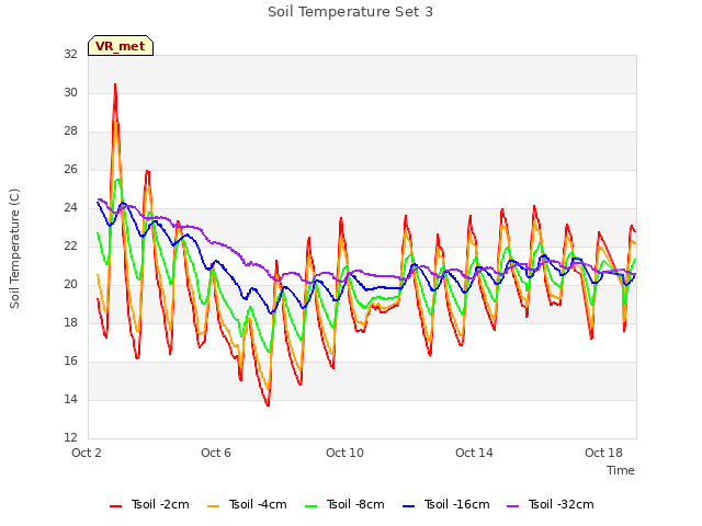 Explore the graph:Soil Temperature Set 3 in a new window