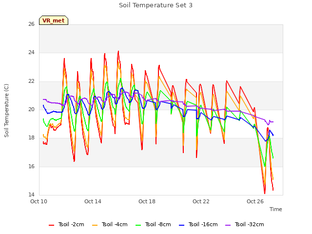 Explore the graph:Soil Temperature Set 3 in a new window
