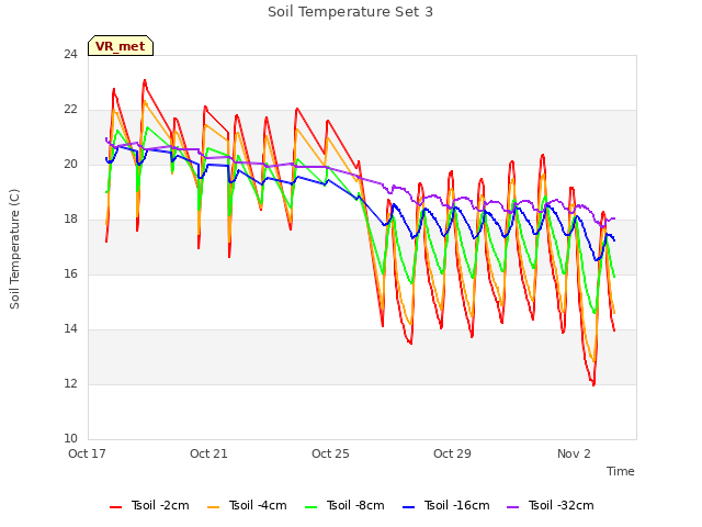 Explore the graph:Soil Temperature Set 3 in a new window