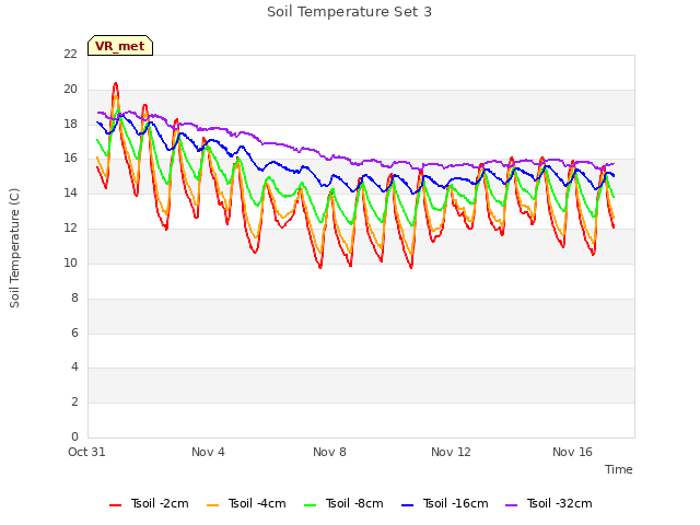 Explore the graph:Soil Temperature Set 3 in a new window