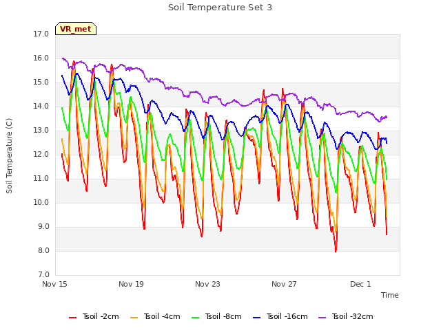 Explore the graph:Soil Temperature Set 3 in a new window