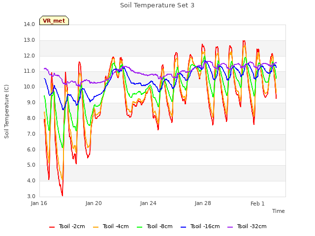 Explore the graph:Soil Temperature Set 3 in a new window