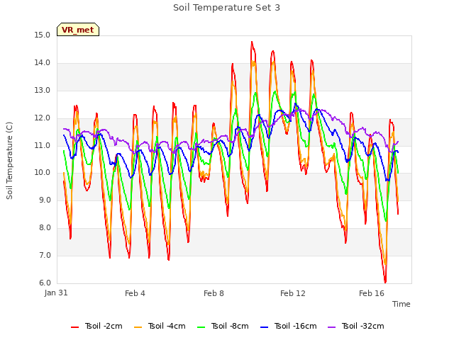 Explore the graph:Soil Temperature Set 3 in a new window