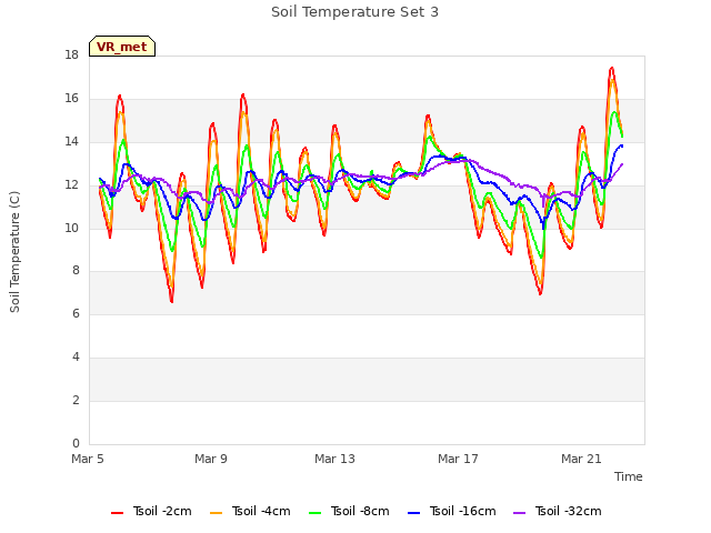 Explore the graph:Soil Temperature Set 3 in a new window