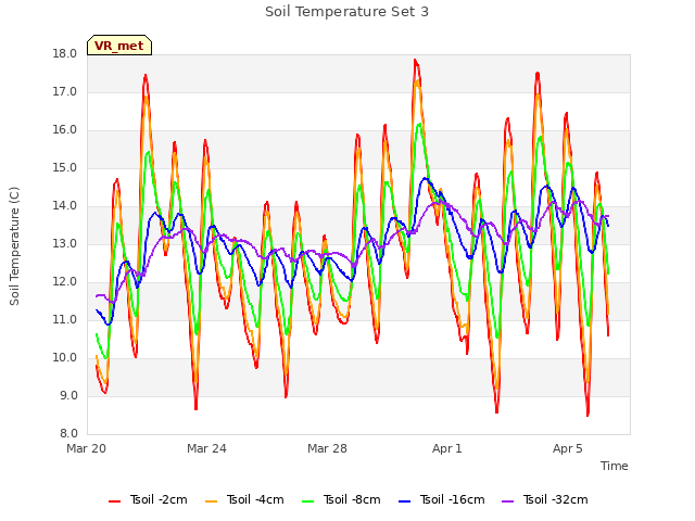 Explore the graph:Soil Temperature Set 3 in a new window