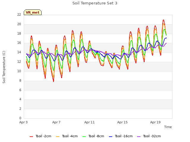 Explore the graph:Soil Temperature Set 3 in a new window
