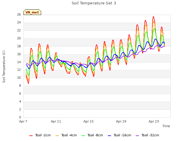 Explore the graph:Soil Temperature Set 3 in a new window